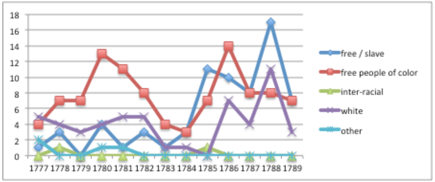 Graph of marriages in Léogane, by race and status. 