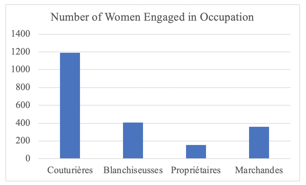 Bar graph of the number of women engaged in different occupations in 1802.