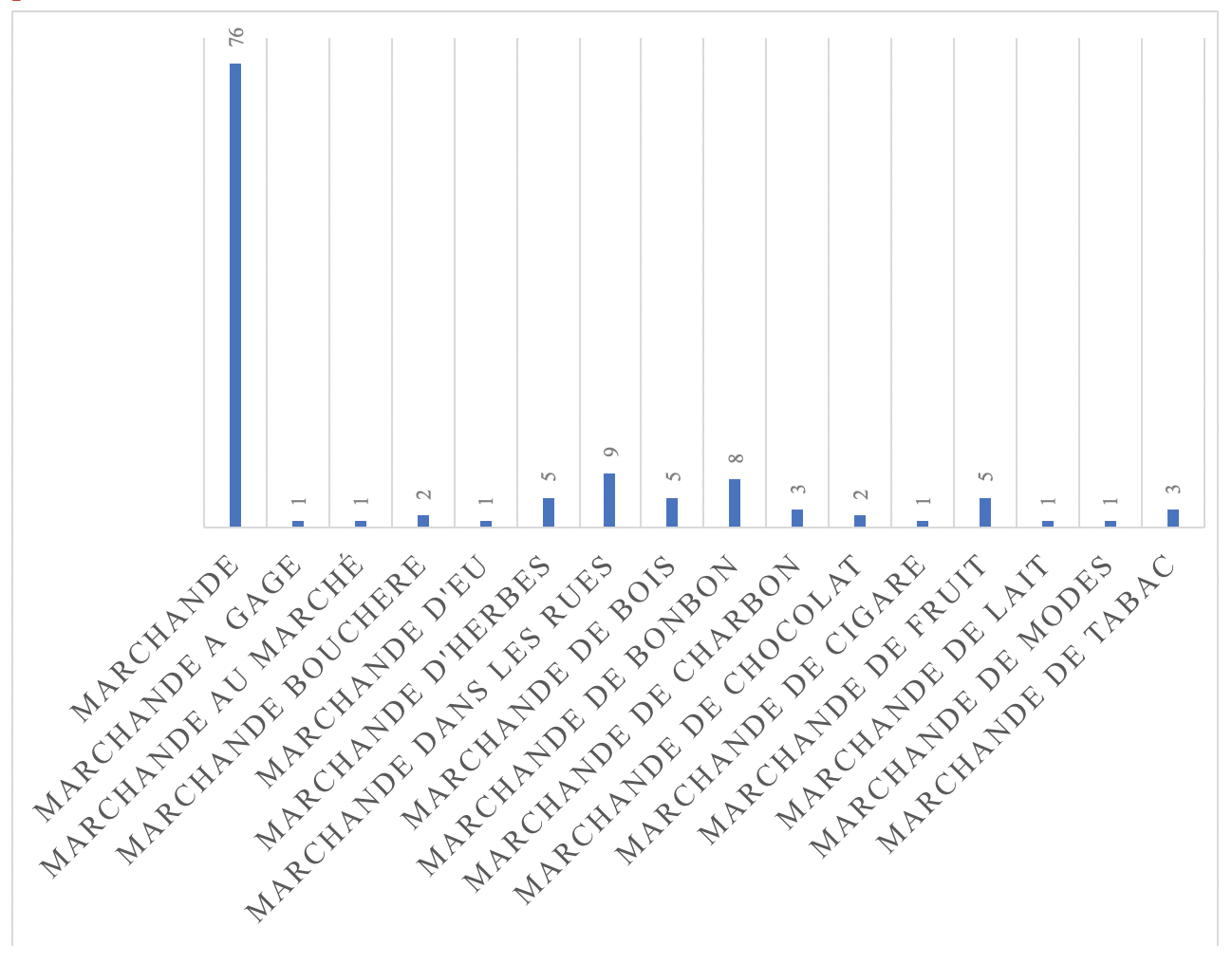 Bar graph of the Occupational Categories of Women Engaged in Selling Goods in Le Cap, 1802.