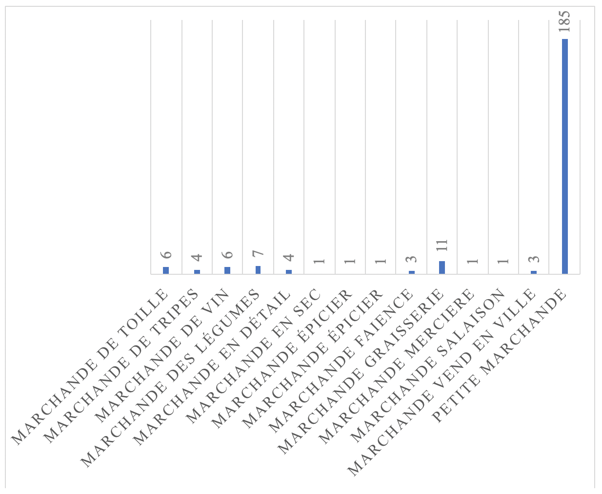 Bar graph of the Occupational Categories of Women Engaged in Selling Goods in Le Cap, 1802.