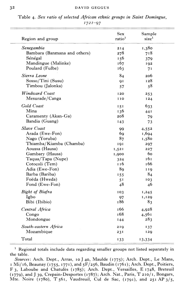 Table of sex ratio of selected African ethnic groups in Saint Domingue, 1721-1797.